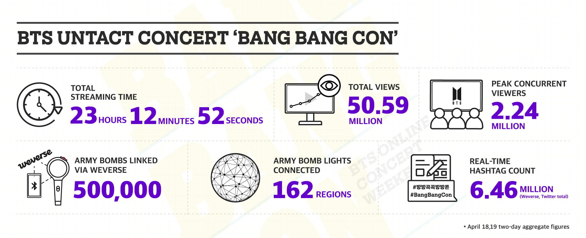 » BTS’s Bang Bang Con draws 50m viewers globally
